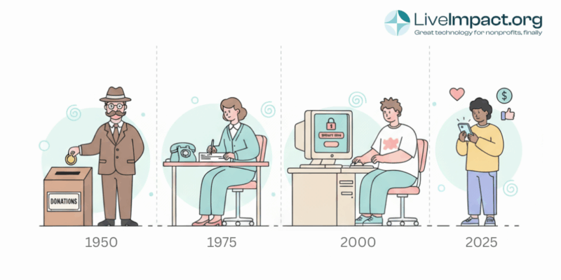 Illustration showing the evolution of nonprofit giving from 1950 to 2025 — from traditional donation boxes to digital and mobile giving, representing how technology and younger generations like Millennials and Gen Z are transforming philanthropy.
