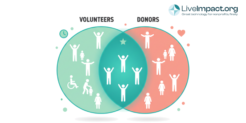 Venn diagram showing overlap between nonprofit volunteers and donors with highlighted intersection representing dual-engaged supporters