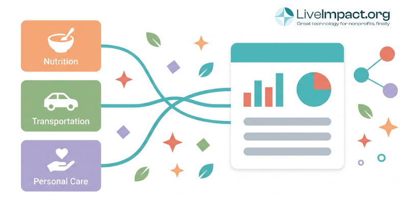 Service categories connecting to a report document in a flat flow diagram for nonprofit case management.