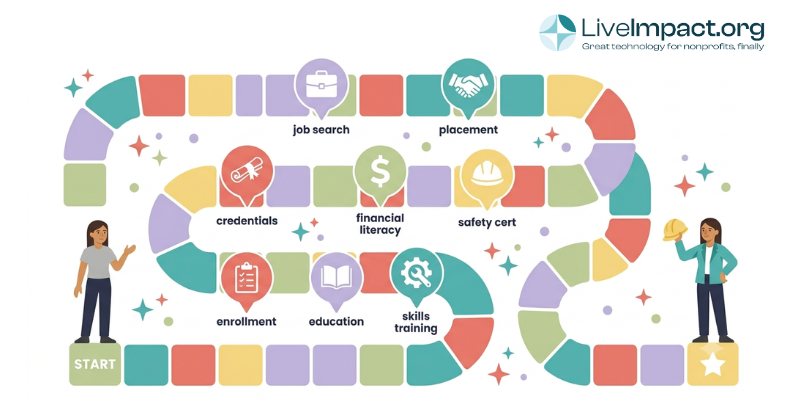 Colorful serpentine board game path illustrates a workforce development software journey from job seeker to hired